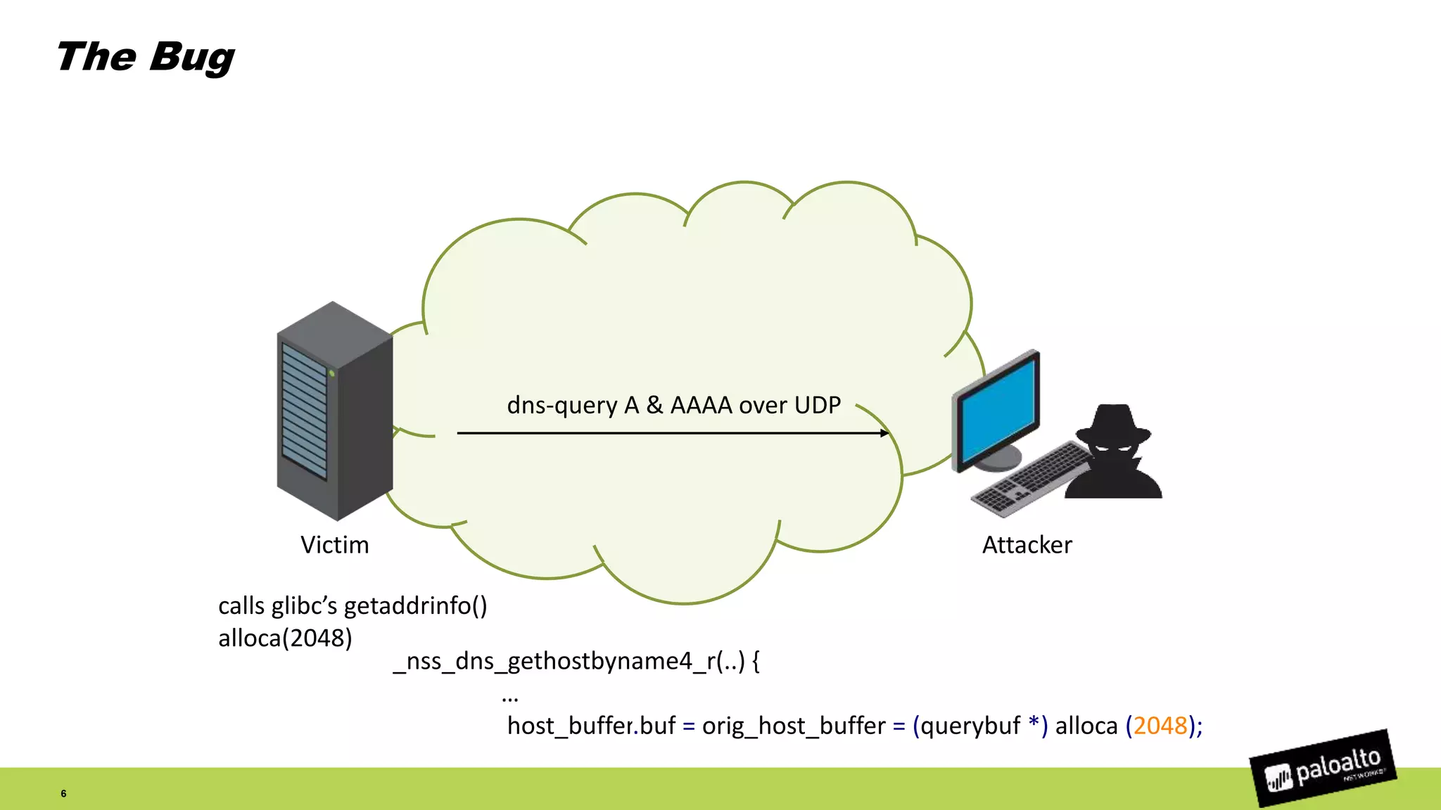 The Bug
6
Victim Attacker
dns-query A & AAAA over UDP
calls glibc’s getaddrinfo()
alloca(2048)
_nss_dns_gethostbyname4_r(..) {
…
host_buffer.buf = orig_host_buffer = (querybuf *) alloca (2048);
 