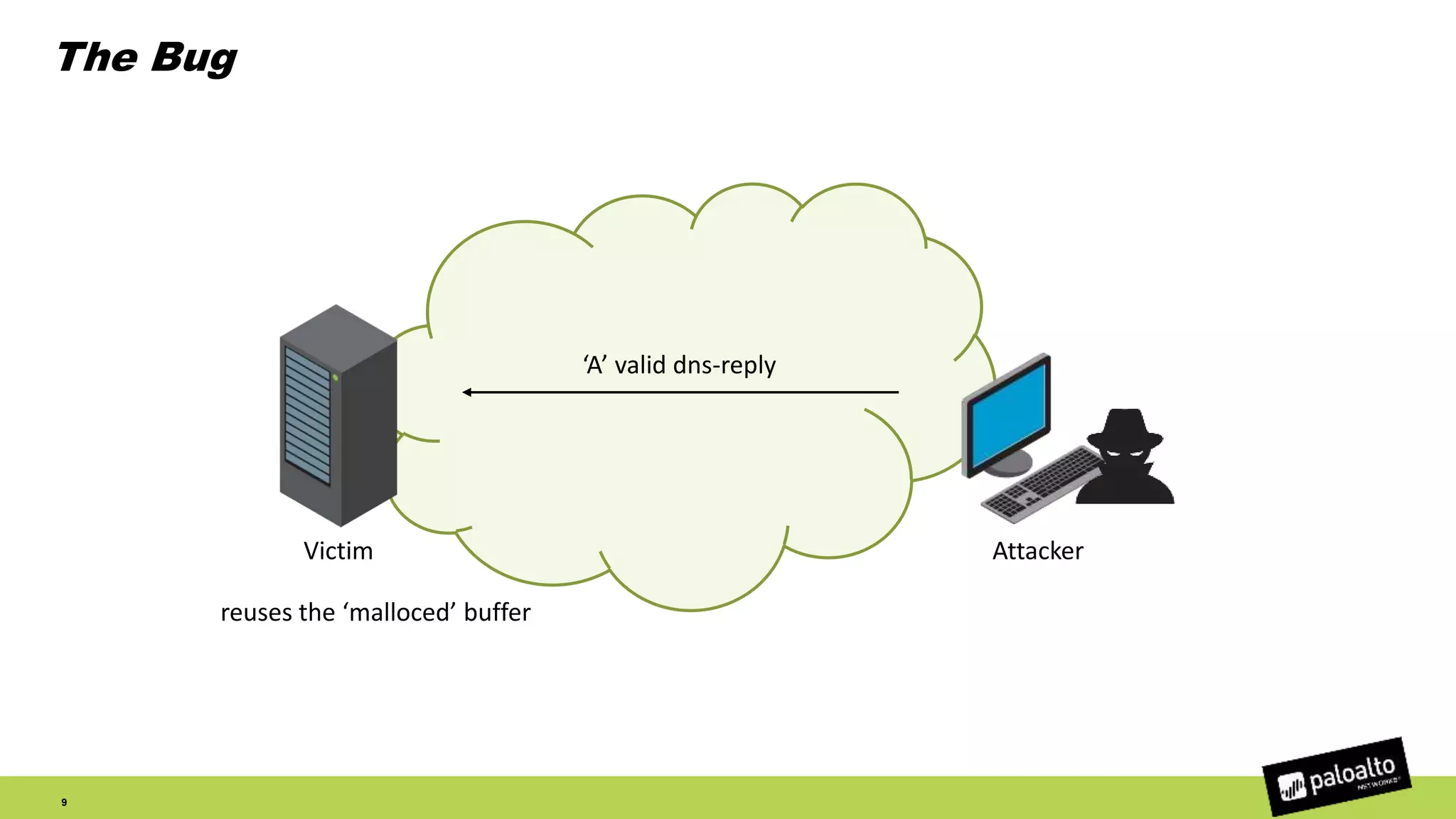 The Bug
9
Victim Attacker
reuses the ‘malloced’ buffer
‘A’ valid dns-reply
 