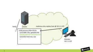 Attacker
10.1.1.137
Victimfork()
child-process (PID=3313):
1212100C CALL getaddrinfo
OVERFLOW RIP=0x12121012
12121012 test eax, eax
…
malicious dns-replies host @ 10.1.1.137
26
 