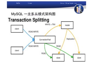 MySQL 一主多从模式架构图
 