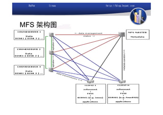 MFS 架构图
 