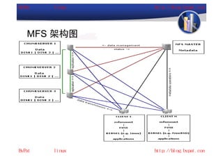 MFS 架构图
 
