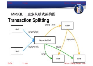 MySQL 一主多从模式架构图
 
