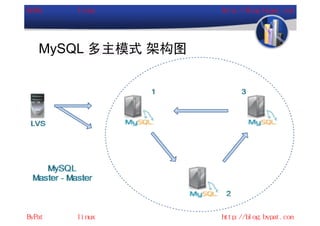 MySQL 多主模式 架构图
 