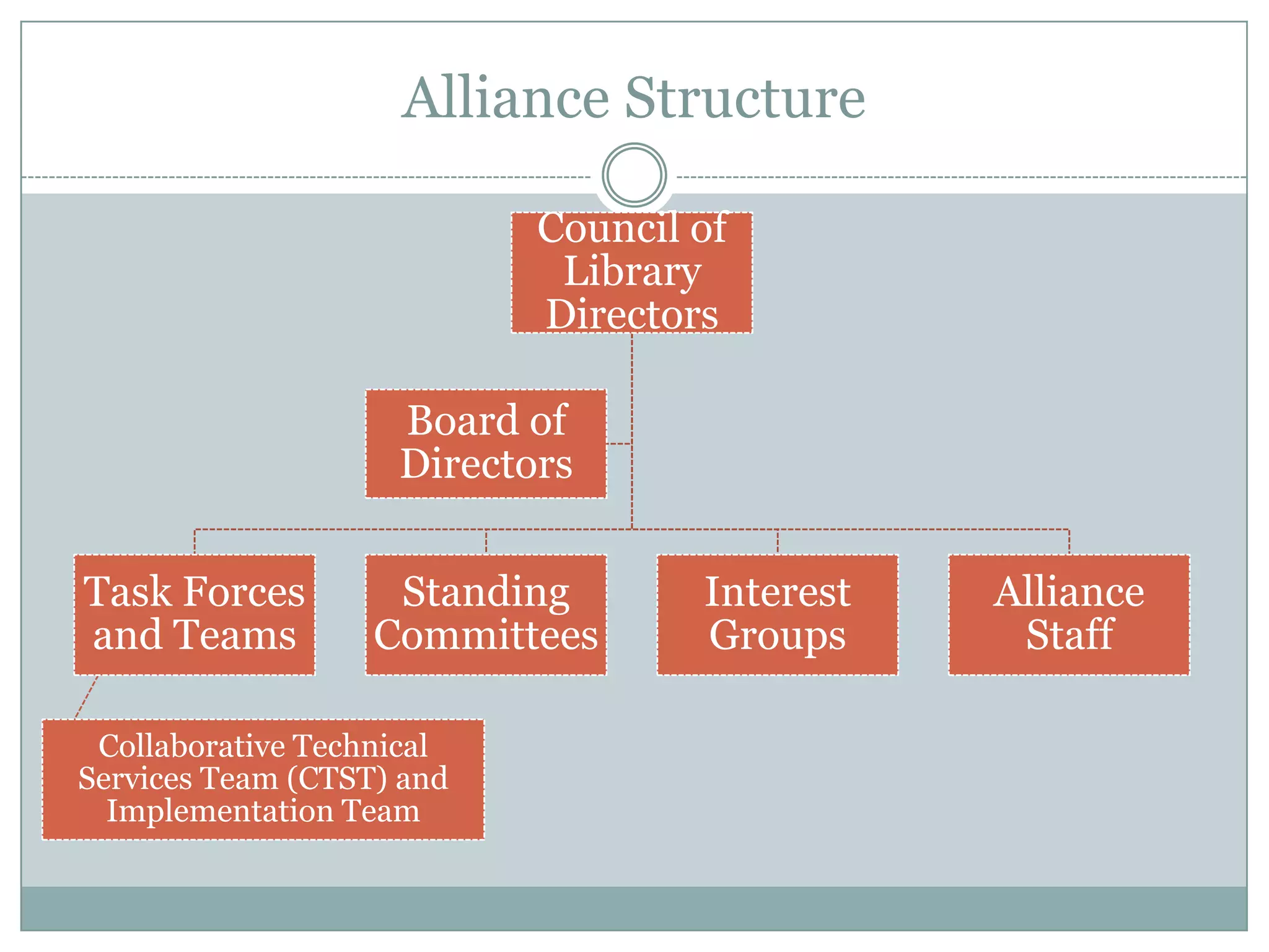 Alliance Structure

                           Council of
                            Library
                           Directors

                    Board of
                    Directors


Task Forces         Standing       Interest   Alliance
and Teams          Committees      Groups      Staff

 Collaborative Technical
Services Team (CTST) and
  Implementation Team
 