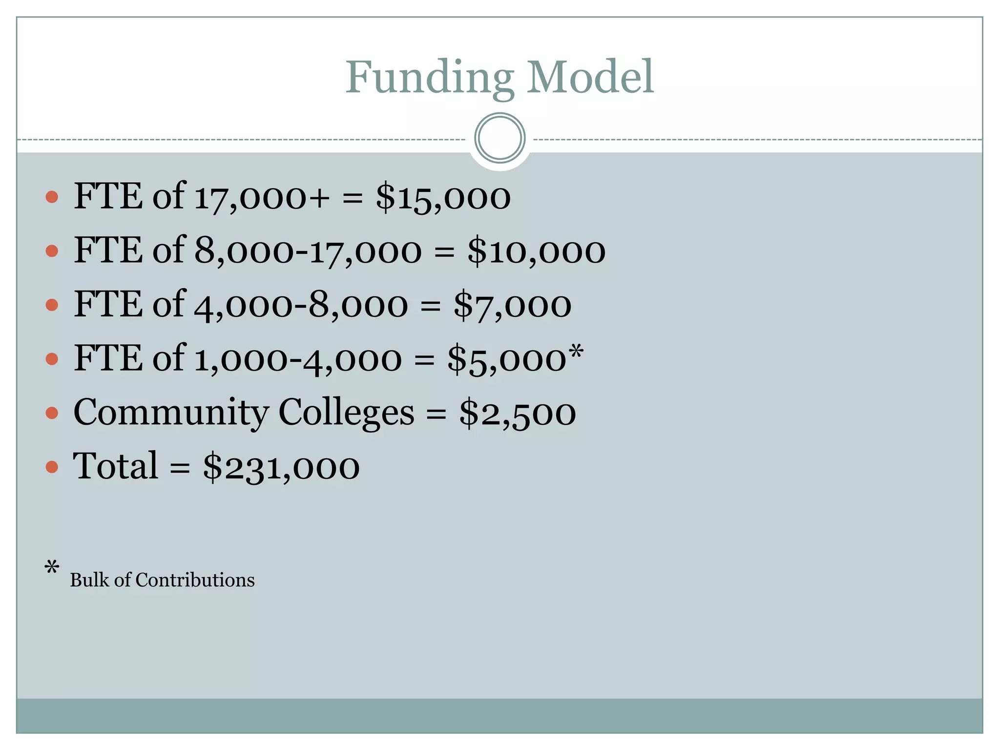 Funding Model

 FTE of 17,000+ = $15,000
 FTE of 8,000-17,000 = $10,000
 FTE of 4,000-8,000 = $7,000
 FTE of 1,000-4,000 = $5,000*
 Community Colleges = $2,500
 Total = $231,000


* Bulk of Contributions
 