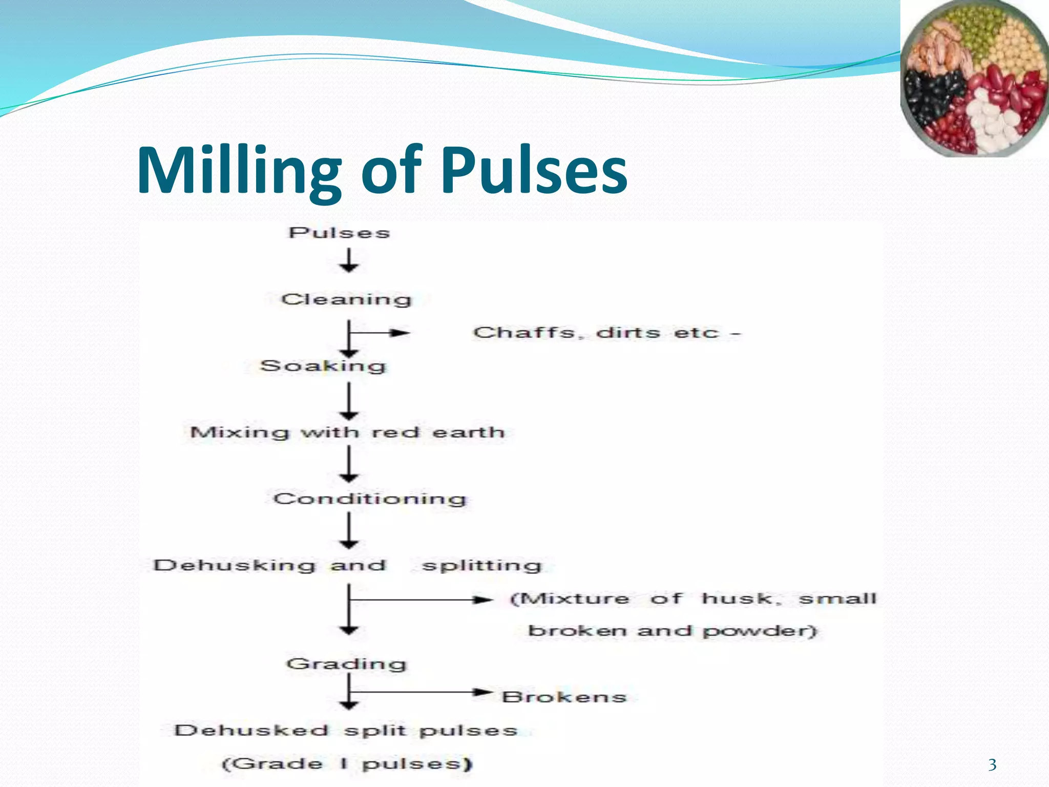 Milling of Pulses
3
 