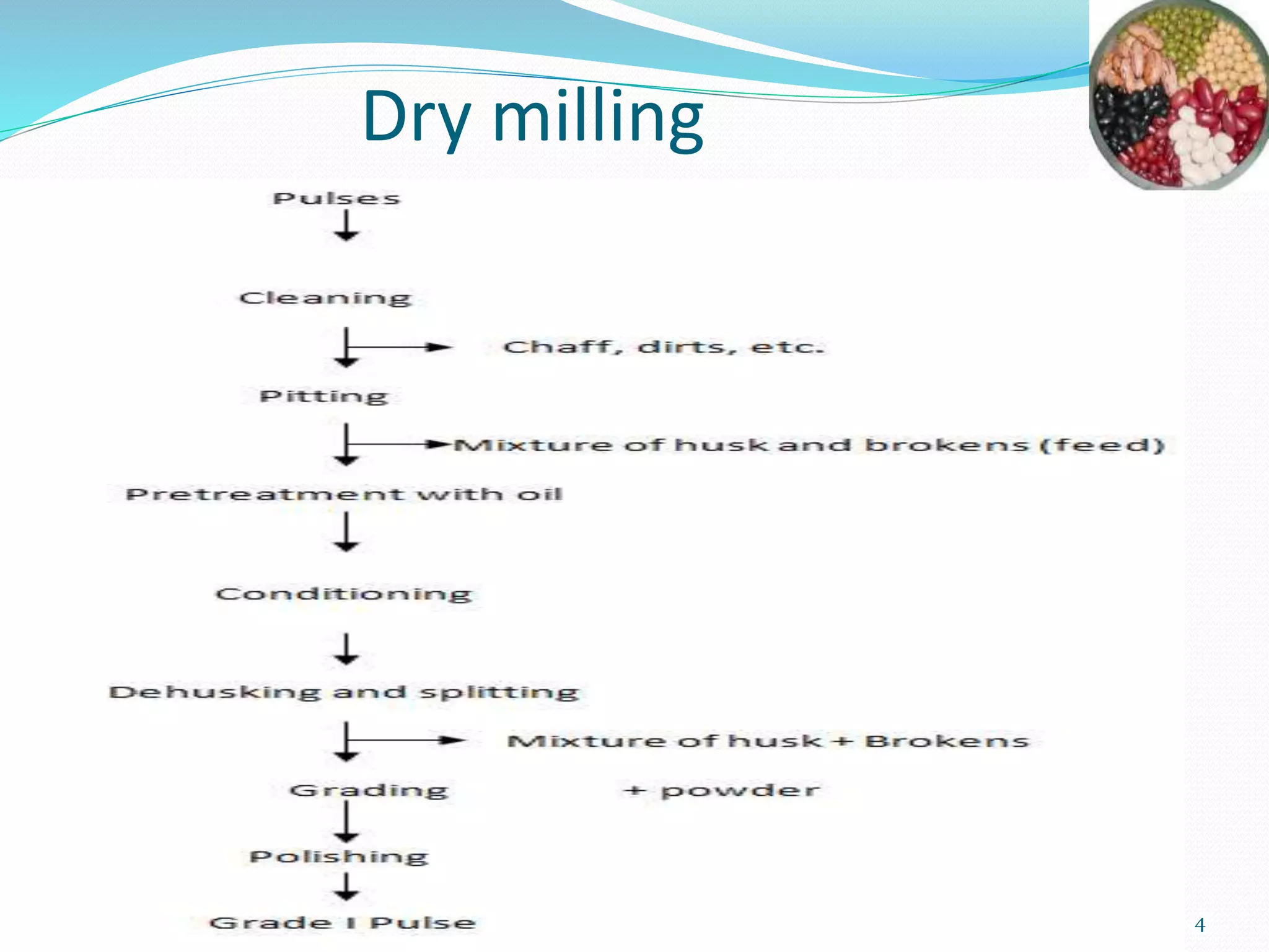 Dry milling
4
 