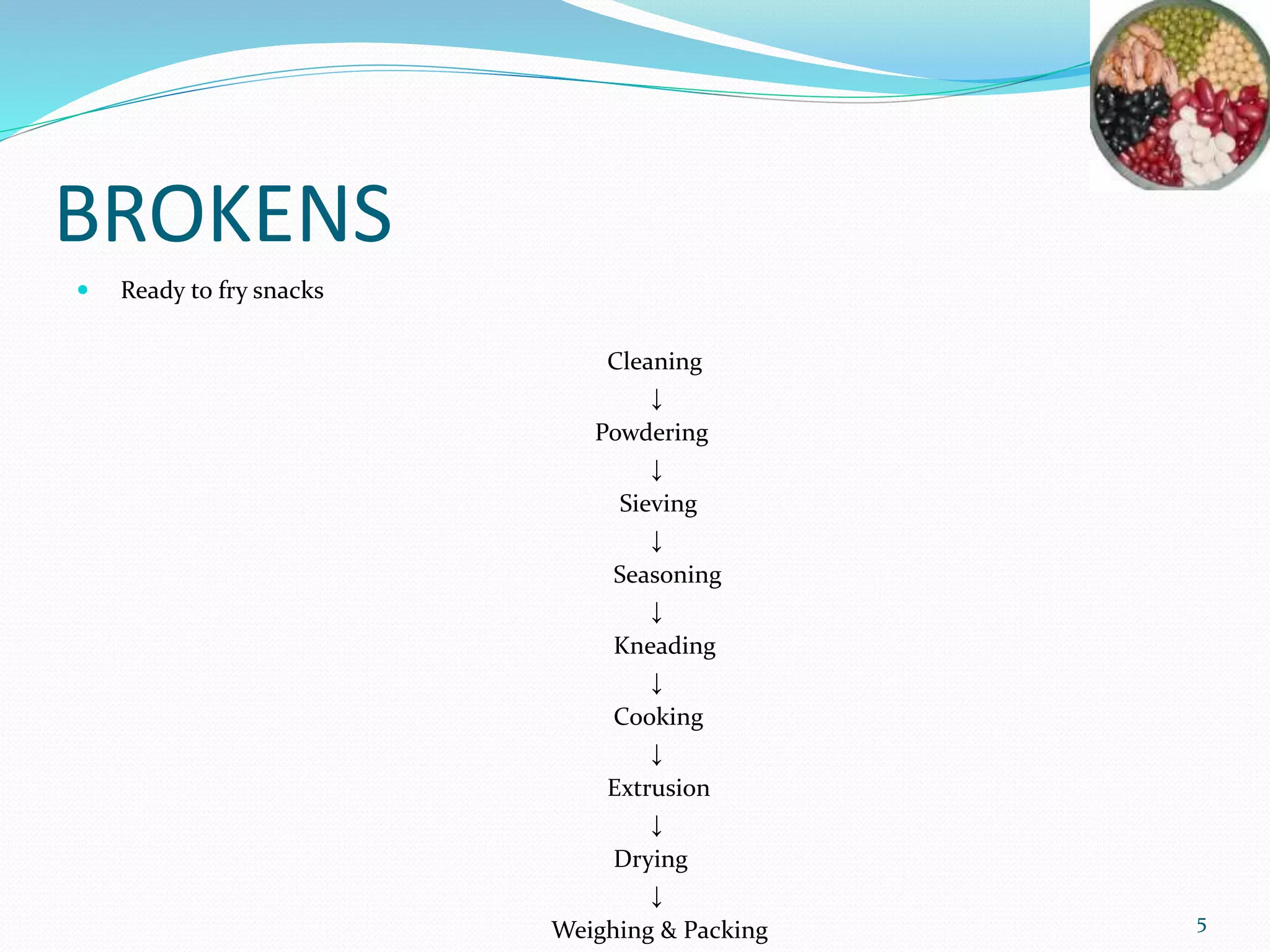 BROKENS
 Ready to fry snacks
Cleaning
↓
Powdering
↓
Sieving
↓
Seasoning
↓
Kneading
↓
Cooking
↓
Extrusion
↓
Drying
↓
Weighing & Packing 5
 
