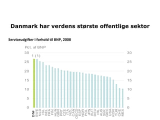 Danmark har verdens største offentlige sektor

Serviceudgifter i forhold til BNP, 2008
          Pc t. af BNP
          30                              30
               1 (1)
          25                              25

          20                              20

          15                              15

          10                              10

           5                              5

           0                              0
                USA
                 NZL




                GRC
                HUN




                CAN
               OECD




                DEU
                AUT




                TUR
                SWE
                NLD




                 JPN




                CHE
                MEX
                CZE




                ESP




                AUS
                POL
                FRA
                 BEL


                GBR




                KOR
                NOR
                PRT

                 ITA




                 IRL
                 ISL


                 FIN




                SVK
                DNK
 