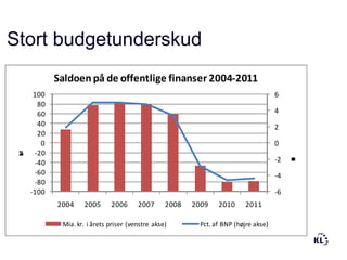 Stort budgetunderskud
            Saldoen på de offentlige finanser 2004-2011
      100                                                                             6
       80
       60                                                                             4
       40                                                                             2
       20
        0                                                                             0
      -20
 M
 a
 k
 r
 .
 i




                                                                                      -2




                                                                                           N
      -40




                                                                                           B
                                                                                           P
                                                                                           a
                                                                                           c
                                                                                           t
                                                                                           f
                                                                                           .
      -60                                                                             -4
      -80
     -100                                                                             -6
            2004    2005      2006      2007      2008   2009    2010      2011

             Mia. kr. i årets priser (venstre akse)        Pct. af BNP (højre akse)
 