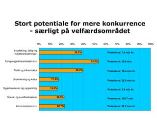 Stort potentiale for mere konkurrence
             - særligt på velfærdsområdet
                                  0%   10%       20%   30%      40%    50%    60%     70%      80%         90%   100%

        Byudvikling, bolig- og
                                                         38,2%                  Potentiale: 7,8 mia kr.
        miljøforanstaltninger


 Forsyningsvirksomheder m.v.                                          53,2%     Potentiale: 15,6 mia


        Trafik og infrastruktur                              39,3%              Potentiale: 10,4 mia kr.


       Undervisning og kultur            17,4%
                                                                                Potentiale: 32,0 mia kr.


Sygehusvæsen og sygesikring             16,5%
                                                                                Potentiale: 5,9 mia kr.


   Social- og sundhedsvæsen                  22,5%
                                                                                Potentiale: 124,7 mia


          Administration m.v.                22,7%                              Potentiale: 32,2 mia kr.
 