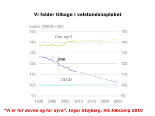 Vi falder tilbage i velstandskapløbet

           Indeks (OECD=100)
           150                                               150
                        Gns. top 5
           140                                               140

           130                                               130
                           DNK
           120                                               120

           110                                               110
                            OECD
           100                                               100

            90                                               90
             1995   2000    2005     2010   2015   2020   2025

”Vi er for dovne og for dyre”, Inger Støjberg, Kls Jobcamp 2010
 