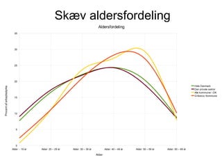 Skæv aldersfordeling
                                                                                     Aldersfordeling
                             35




                             30




                             25




                             20
                                                                                                                                                        Hele Danmark
Procent af arbejdsstyrke




                                                                                                                                                        Den private sektor
                                                                                                                                                        Alle kommuner i DK
                                                                                                                                                        Gribskov Kommune
                             15




                             10




                              5




                              0
                           Alder: - 19 år   Alder: 20 – 29 år   Alder: 30 – 39 år           Alder: 40 – 49 år   Alder: 50 – 59 år   Alder: 60 – 69 år

                                                                                    Alder
 