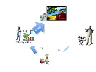 0   0
                   60.0




Offentlig sektor
                                      Privat sektor
                            ??
                                 ??
 