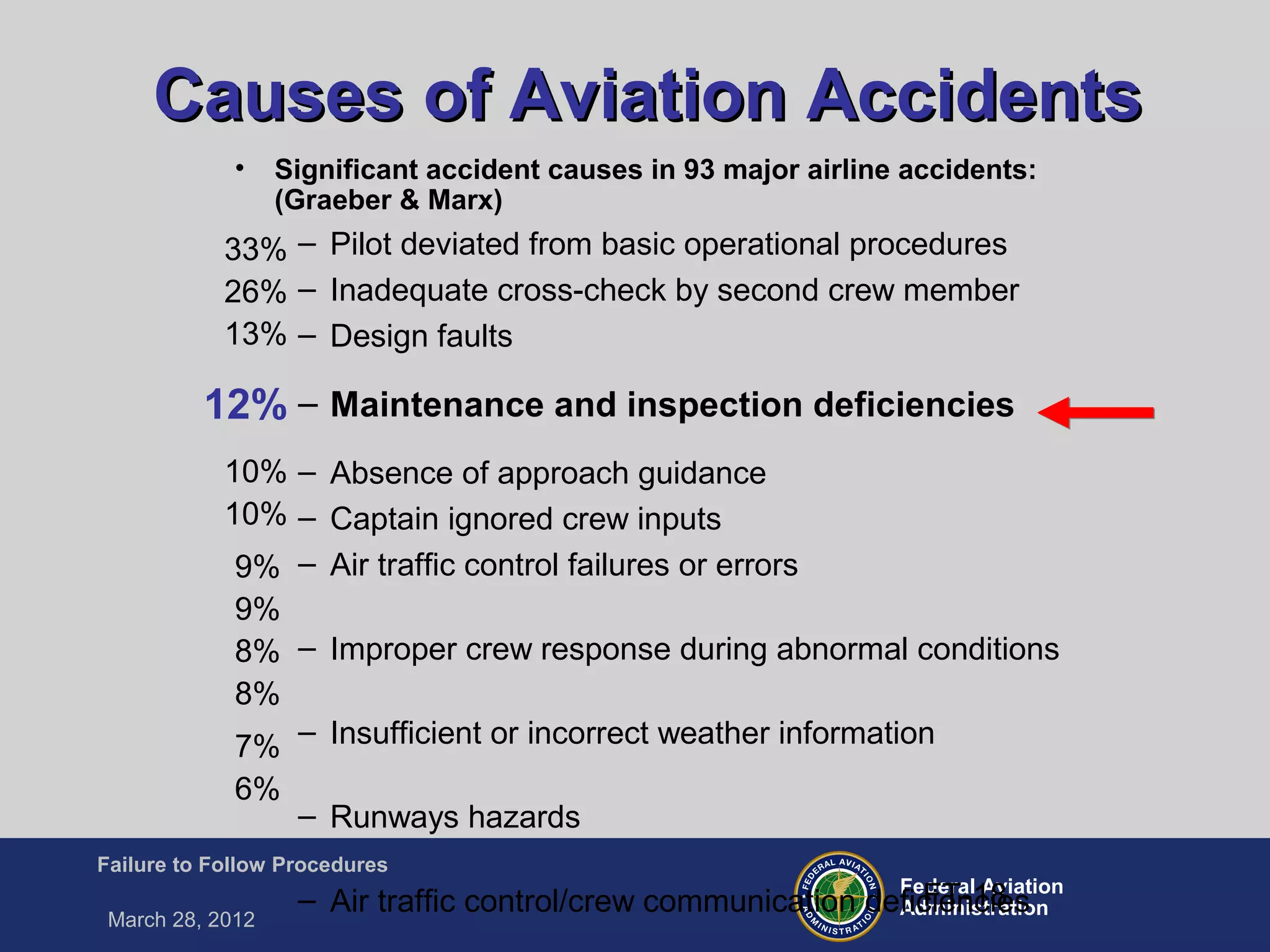 Federal Aviation
Administration
Failure to Follow Procedures
March 28, 2012
FT-18
Causes of Aviation AccidentsCauses of Aviation Accidents
• Significant accident causes in 93 major airline accidents:
(Graeber & Marx)
– Pilot deviated from basic operational procedures
– Inadequate cross-check by second crew member
– Design faults
– Maintenance and inspection deficiencies
– Absence of approach guidance
– Captain ignored crew inputs
– Air traffic control failures or errors
– Improper crew response during abnormal conditions
– Insufficient or incorrect weather information
– Runways hazards
– Air traffic control/crew communication deficiencies
33%
26%
13%
12%
10%
10%
9%
9%
8%
8%
7%
6%
 