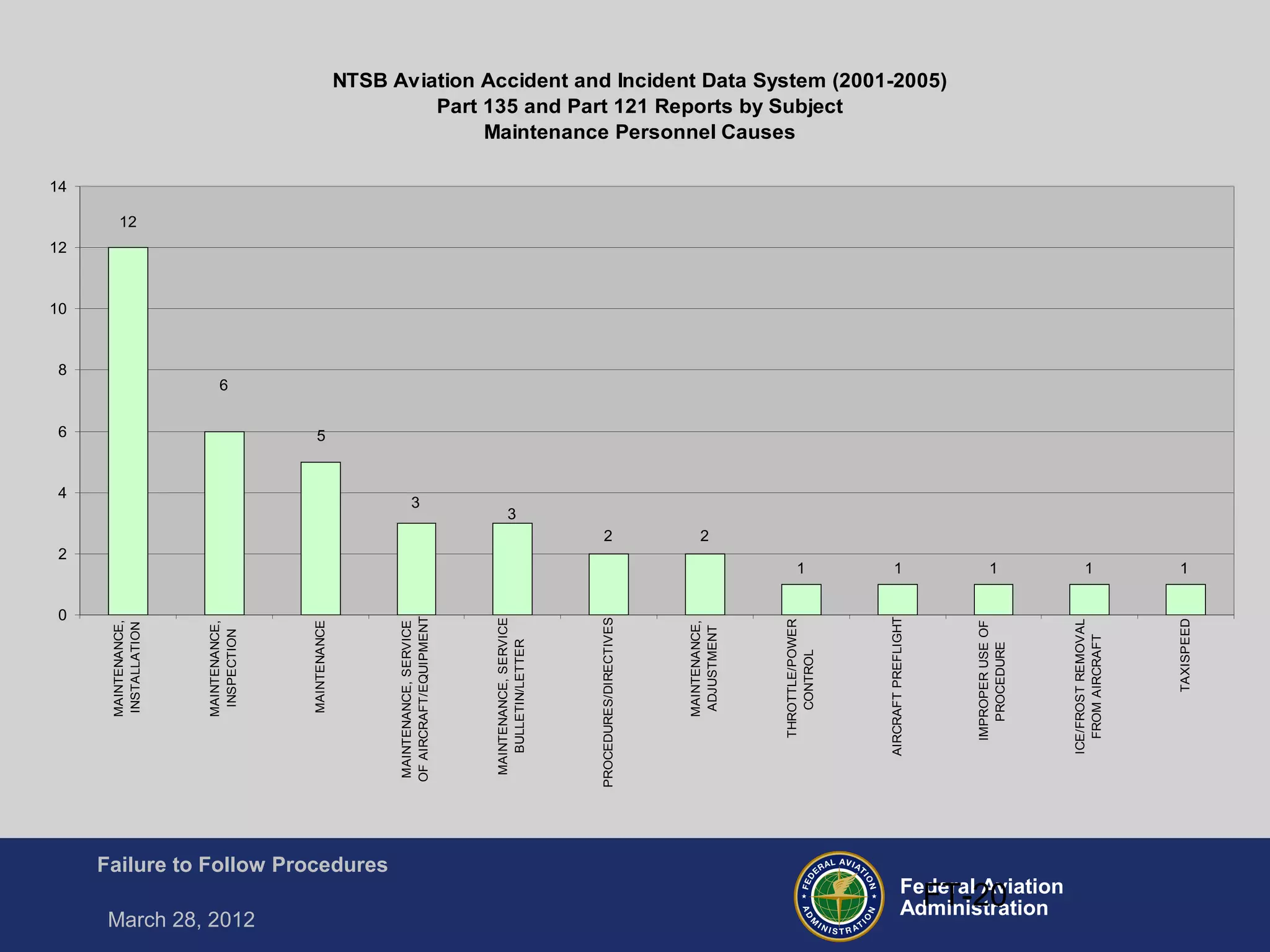 Federal Aviation
Administration
Failure to Follow Procedures
March 28, 2012
FT-20
NTSB Aviation Accident and Incident Data System (2001-2005)
Part 135 and Part 121 Reports by Subject
Maintenance Personnel Causes
12
6
5
3
3
2 2
1 1 1 1 1
0
2
4
6
8
10
12
14
MAINTENANCE,
INSTALLATION
MAINTENANCE,
INSPECTION
MAINTENANCE
MAINTENANCE,SERVICE
OFAIRCRAFT/EQUIPMENT
MAINTENANCE,SERVICE
BULLETIN/LETTER
PROCEDURES/DIRECTIVES
MAINTENANCE,
ADJUSTMENT
THROTTLE/POWER
CONTROL
AIRCRAFTPREFLIGHT
IMPROPERUSEOF
PROCEDURE
ICE/FROSTREMOVAL
FROMAIRCRAFT
TAXISPEED
 