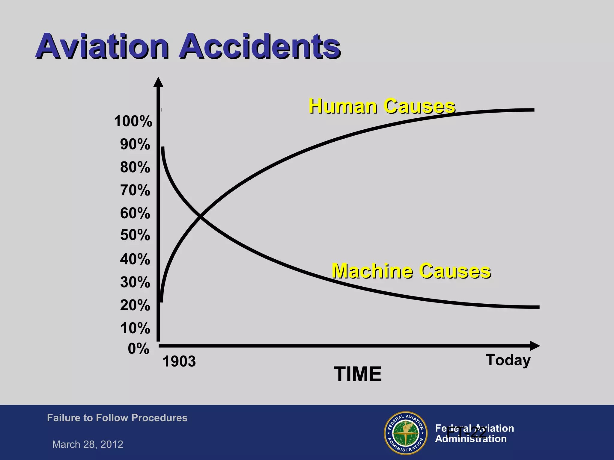 Federal Aviation
Administration
Failure to Follow Procedures
March 28, 2012
FT-22
Aviation AccidentsAviation Accidents
Human CausesHuman Causes
Machine CausesMachine Causes
1903 Today
TIME
10%
20%
30%
40%
50%
60%
70%
80%
90%
100%
0%
 