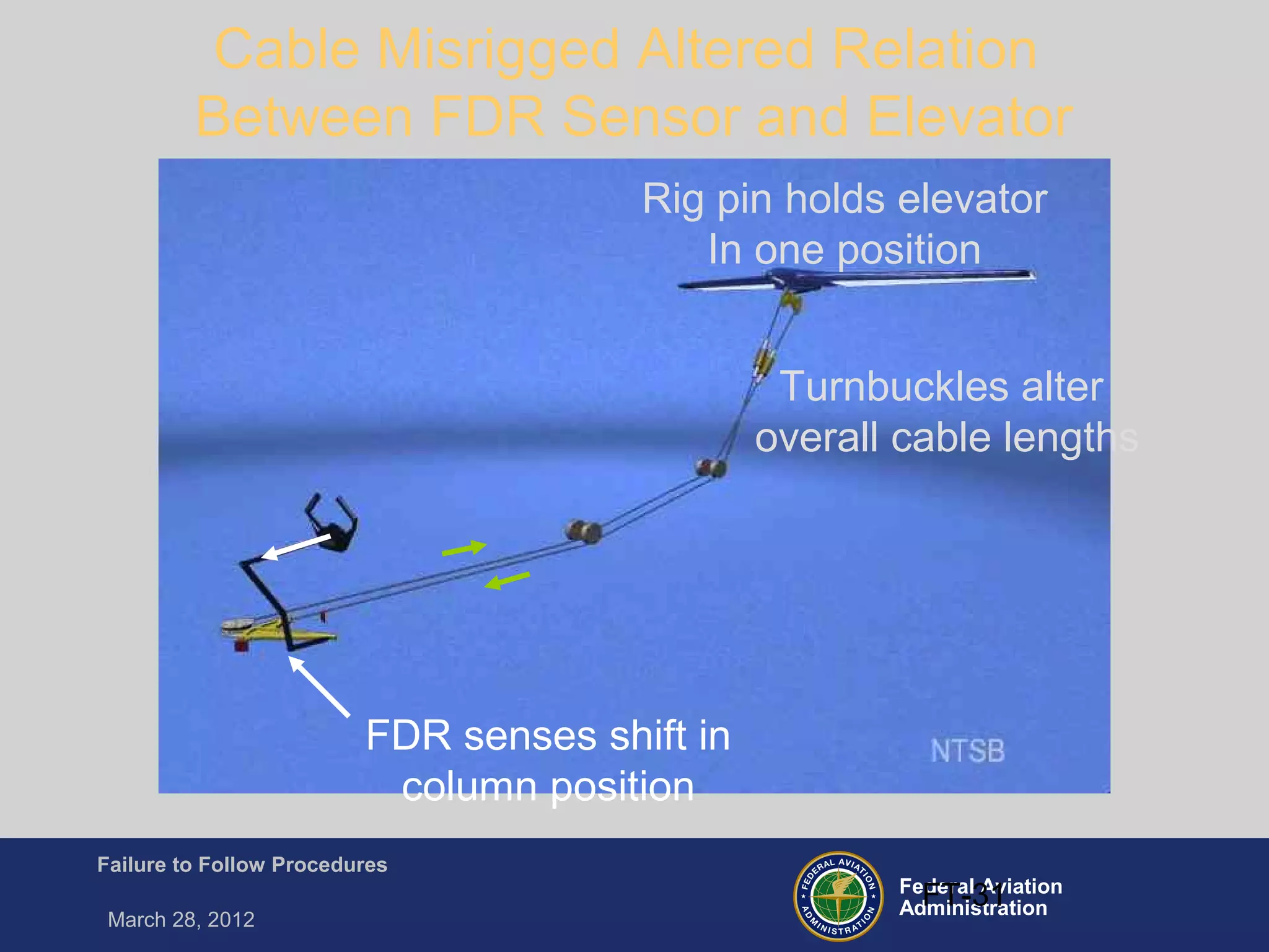 Federal Aviation
Administration
Failure to Follow Procedures
March 28, 2012
FT-31
Cable Misrigged Altered Relation
Between FDR Sensor and Elevator
Elevator-Down
Cable
Elevator-Up
Cable
Rig pin holds elevator
In one position
Turnbuckles alter
overall cable lengths
FDR senses shift in
column position
 
