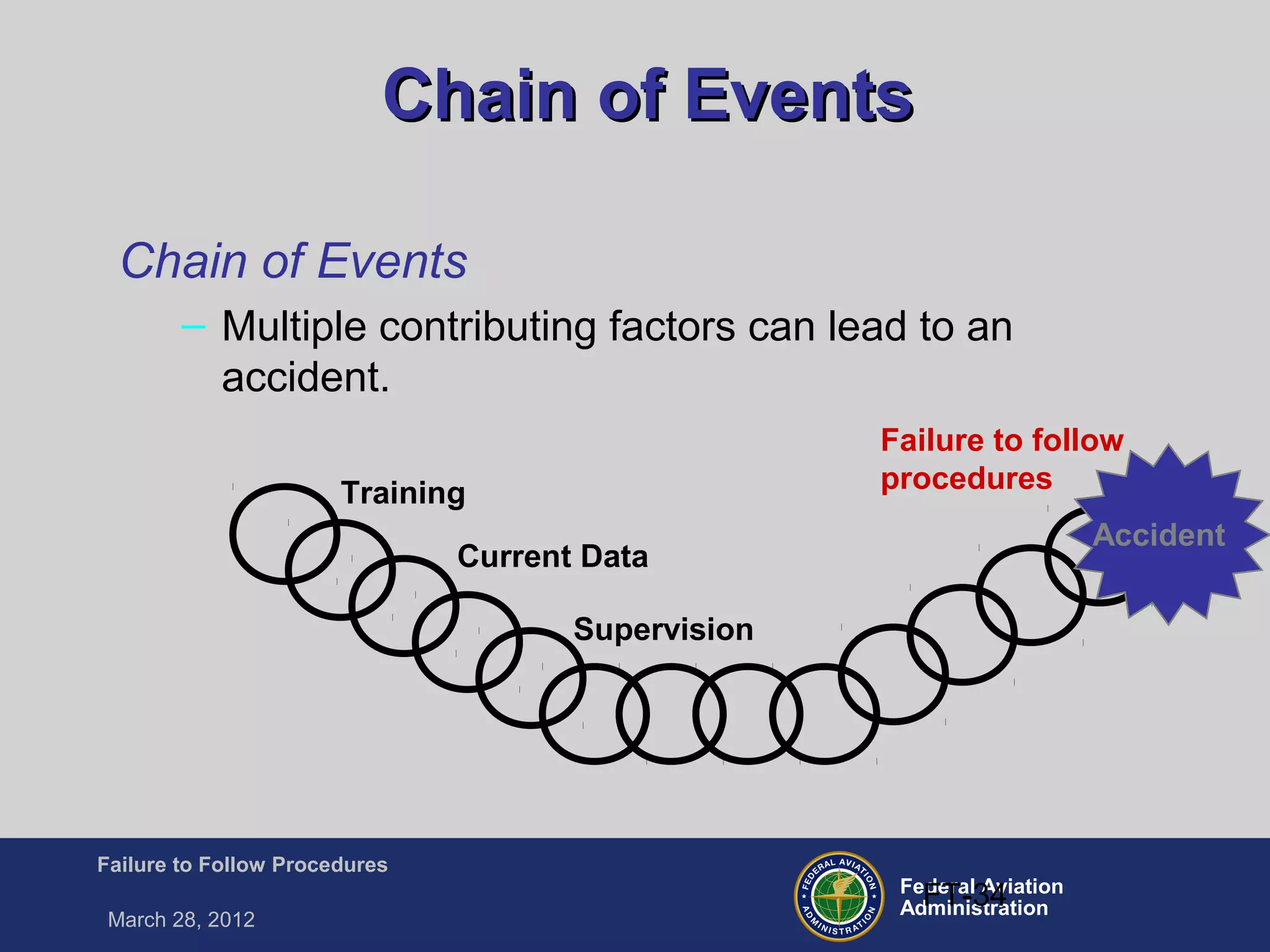 Federal Aviation
Administration
Failure to Follow Procedures
March 28, 2012
FT-34
Chain of EventsChain of Events
Chain of Events
– Multiple contributing factors can lead to an
accident.
Accident
Training
Current Data
Supervision
Failure to follow
procedures
 