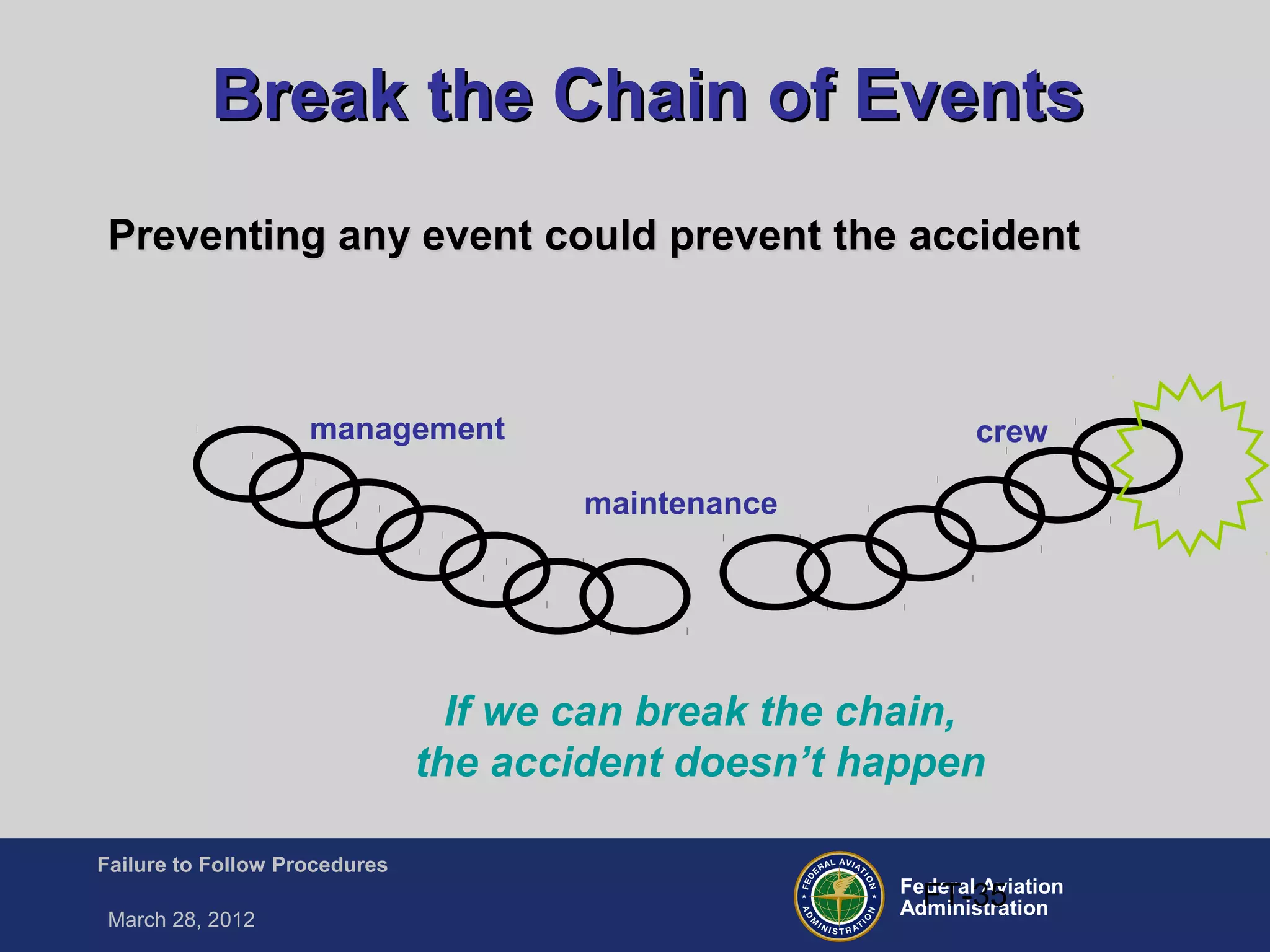 Federal Aviation
Administration
Failure to Follow Procedures
March 28, 2012
FT-35
Break the Chain of EventsBreak the Chain of Events
If we can break the chain,
the accident doesn’t happen
Preventing any event could prevent the accidentPreventing any event could prevent the accident
management
maintenance
crew
 