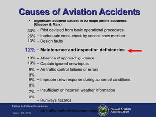 Federal Aviation
Administration
Failure to Follow Procedures
March 28, 2012
FT-18
Causes of Aviation AccidentsCauses of Aviation Accidents
• Significant accident causes in 93 major airline accidents:
(Graeber & Marx)
– Pilot deviated from basic operational procedures
– Inadequate cross-check by second crew member
– Design faults
– Maintenance and inspection deficiencies
– Absence of approach guidance
– Captain ignored crew inputs
– Air traffic control failures or errors
– Improper crew response during abnormal conditions
– Insufficient or incorrect weather information
– Runways hazards
– Air traffic control/crew communication deficiencies
33%
26%
13%
12%
10%
10%
9%
9%
8%
8%
7%
6%
 