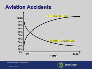 Federal Aviation
Administration
Failure to Follow Procedures
March 28, 2012
FT-22
Aviation AccidentsAviation Accidents
Human CausesHuman Causes
Machine CausesMachine Causes
1903 Today
TIME
10%
20%
30%
40%
50%
60%
70%
80%
90%
100%
0%
 