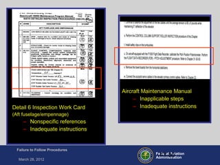 Federal Aviation
Administration
Failure to Follow Procedures
March 28, 2012
FT-30
Detail 6 Inspection Work Card
(Aft fuselage/empennage)
– Nonspecific references
– Inadequate instructions
Aircraft Maintenance Manual
– Inapplicable steps
– Inadequate instructions
 