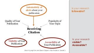 Receiving
Citation
Quality of Your
Publication
Popularity of
Your Topic
Visibility of Your
Publication
Accessibility of
Yo...
