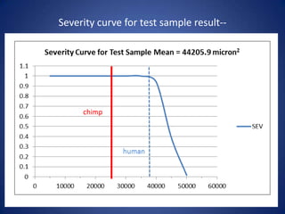 Severity curve for test sample result--
 