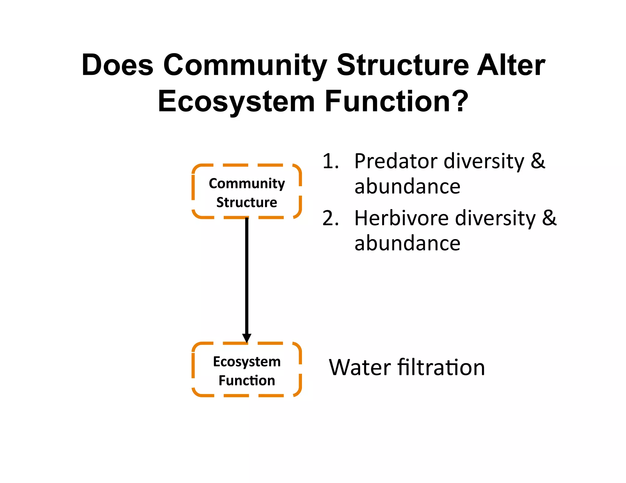 Does Community Structure Alter
    Ecosystem Function?
                      D=  R+)4"*$+'40P)+30*2'U'
        F.BBD)-A(&        "<O%4"%.)'
         ,A#D8AD#$&
                      C=  V)+<0P$+)'40P)+30*2'U'
                          "<O%4"%.)'



        @8.*(*A$B&
         CD)8E.)&
                      >"*)+'W&*+"#$%'
 