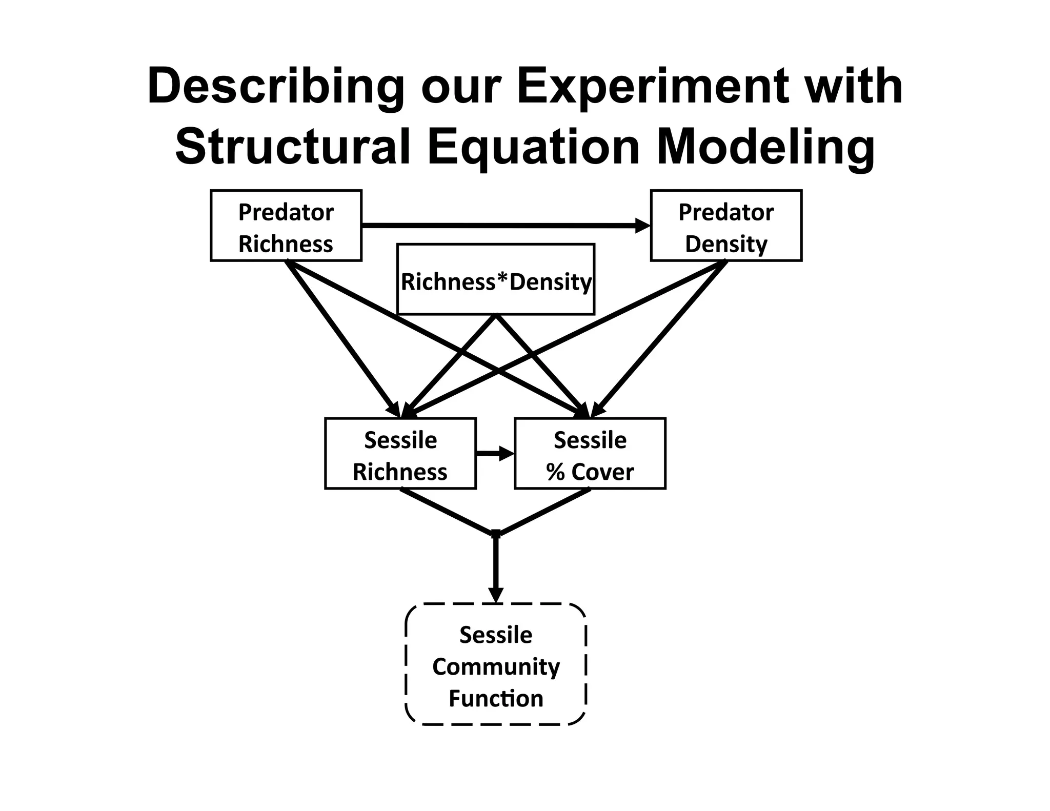 Describing our Experiment with
 Structural Equation Modeling
   H#$6"A.#&                              H#$6"A.#&
   O-89)$**&                              J$)*-A(&
                   O-89)$**UJ$)*-A(&




                ,$**-5$&       ,$**-5$&
               O-89)$**&       =&F.G$#&




                        ,$**-5$&
                      F.BBD)-A(&
                       CD)8E.)&
 
