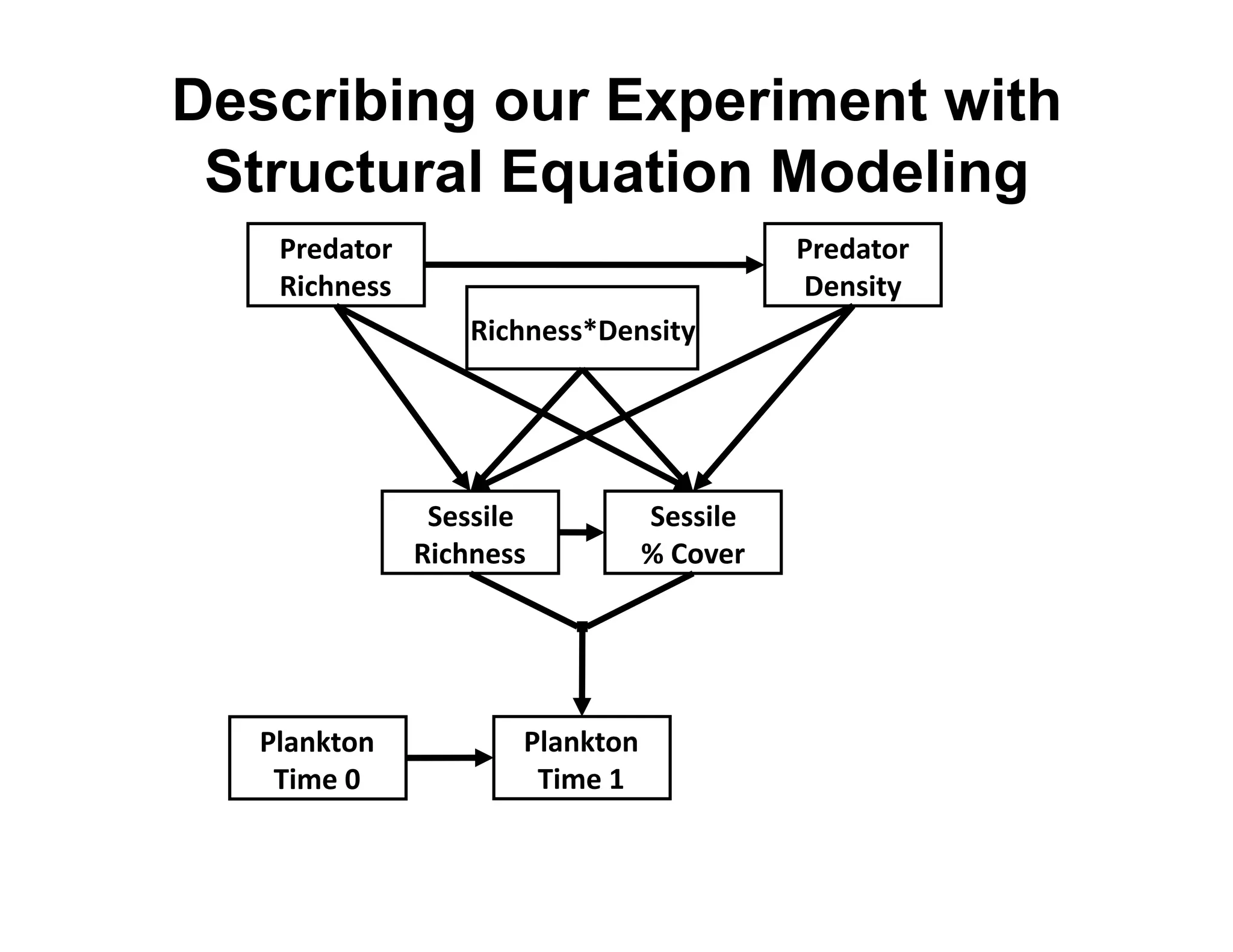 Describing our Experiment with
 Structural Equation Modeling
   H#$6"A.#&                              H#$6"A.#&
   O-89)$**&                              J$)*-A(&
                   O-89)$**UJ$)*-A(&




                ,$**-5$&       ,$**-5$&
               O-89)$**&       =&F.G$#&




  H5")LA.)&            H5")LA.)&
   T-B$&Q&              T-B$&>&
 