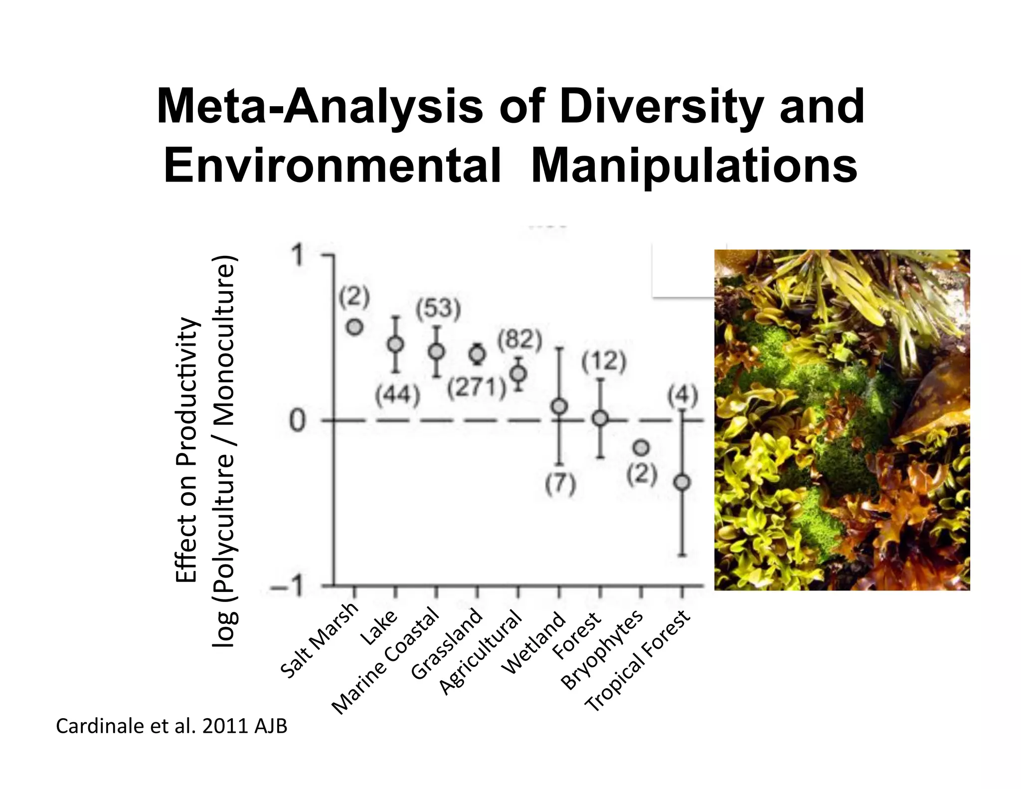 Meta-Analysis of Diversity and
          Environmental Manipulations
            &$/'nR$&2.O&*O+)':'e$%$.O&*O+)o'
                  -k).*'$%'R+$4O.#P0*2'




("+40%"&)')*'"&='CGDD'1]a'
 
