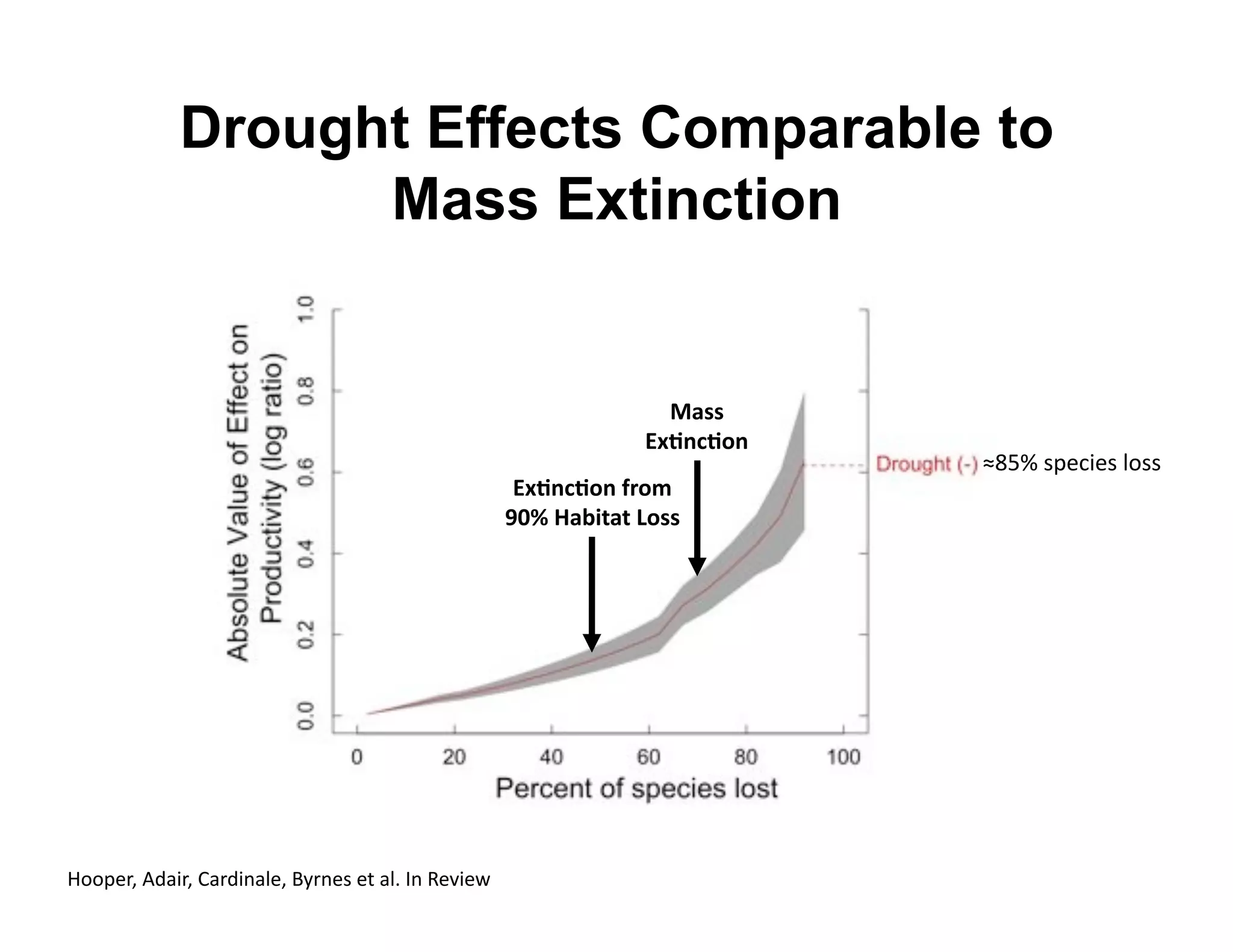 Drought Effects Comparable to
                   Mass Extinction


                                                                    N"**&
                                                                  @ZE)8E.)&
                                                                              qLHj'38).0)3'&$33'
                                                      @ZE)8E.)&/#.B&
                                                     [Q=&M"2-A"A&W.**&




V$$8)+E'14"0+E'("+40%"&)E'a2+%)3')*'"&='p%'T)P0)X'
 