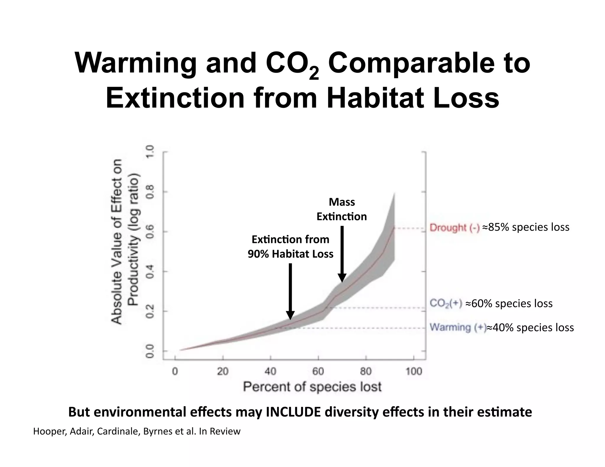 Warming and CO2 Comparable to
          Extinction from Habitat Loss


                                                                    N"**&
                                                                  @ZE)8E.)&
                                                                                 qLHj'38).0)3'&$33'
                                                      @ZE)8E.)&/#.B&
                                                     [Q=&M"2-A"A&W.**&



                                                                              qIGj'38).0)3'&$33'
                                                                                  qKGj'38).0)3'&$33'




        'DA&$)G-#.)B$)A"5&$$8A*&B"(&0]FWVJ@&6-G$#*-A(&$$8A*&-)&A9$-#&$*EB"A$&
V$$8)+E'14"0+E'("+40%"&)E'a2+%)3')*'"&='p%'T)P0)X'
 