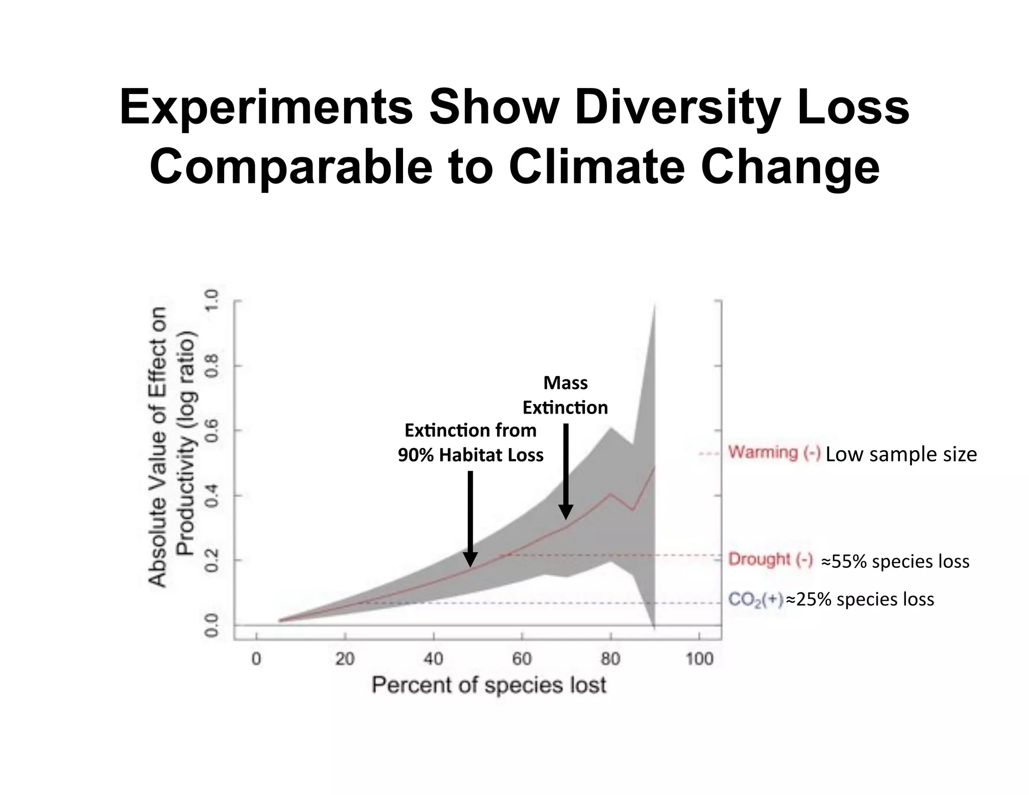 Experiments Show Diversity Loss
 Comparable to Climate Change



                          N"**&
                        @ZE)8E.)&
           @ZE)8E.)&/#.B&
          [Q=&M"2-A"A&W.**&             c$X'3"@8&)'30r)'



                                        qHHj'38).0)3'&$33'
                                    qCHj'38).0)3'&$33'
 