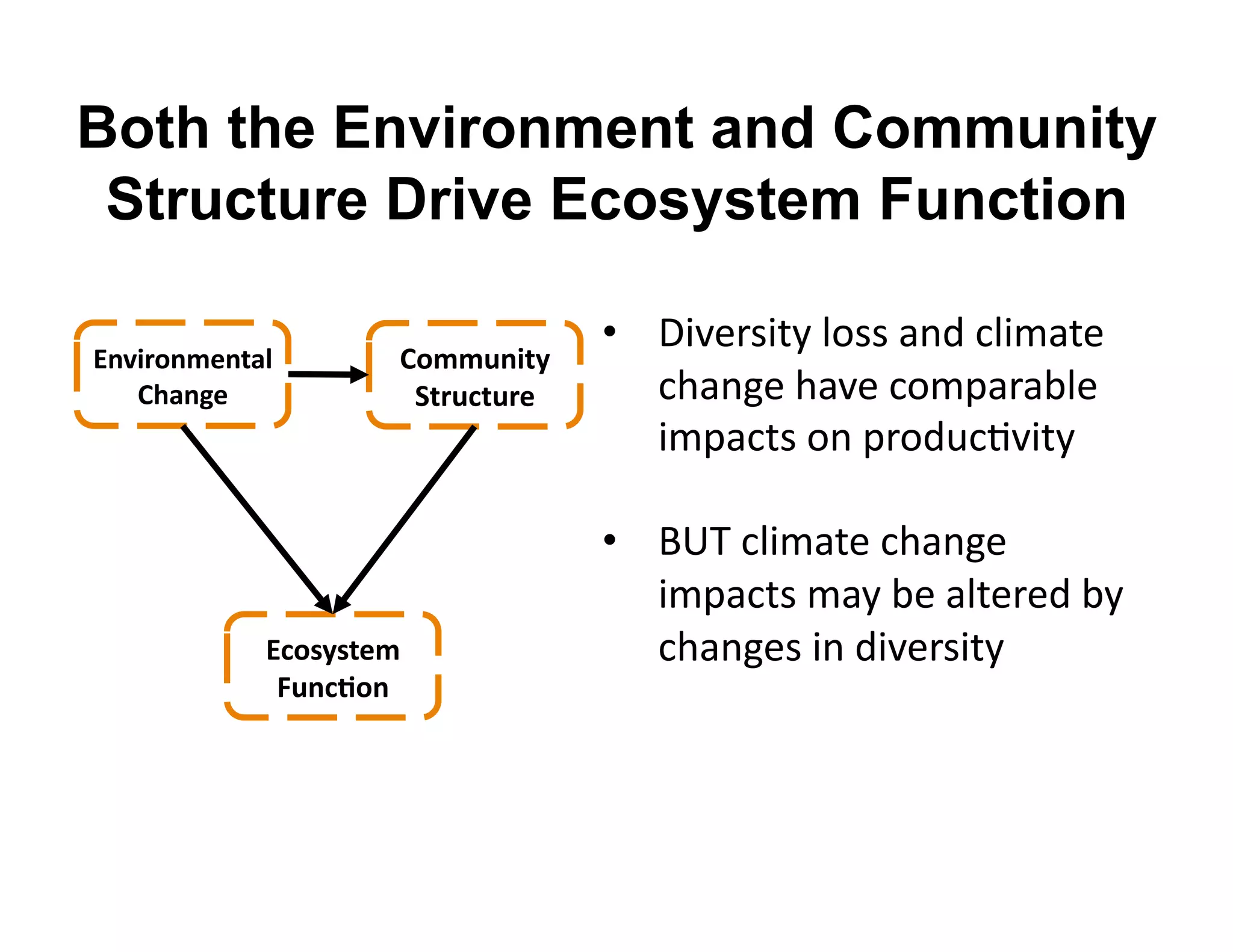 Both the Environment and Community
 Structure Drive Ecosystem Function

                                   •  B0P)+30*2'&$33'"%4'.&0@"*)'
@)G-#.)B$)A"5&       F.BBD)-A(&
   F9")7$&            ,A#D8AD#$&      .6"%/)'6"P)'.$@8"+"<&)'
                                      0@8".*3'$%'8+$4O.#P0*2'

                                   •  adZ'.&0@"*)'.6"%/)'
                                      0@8".*3'@"2'<)'"&*)+)4'<2'
            @8.*(*A$B&                .6"%/)3'0%'40P)+30*2''
             CD)8E.)&
 