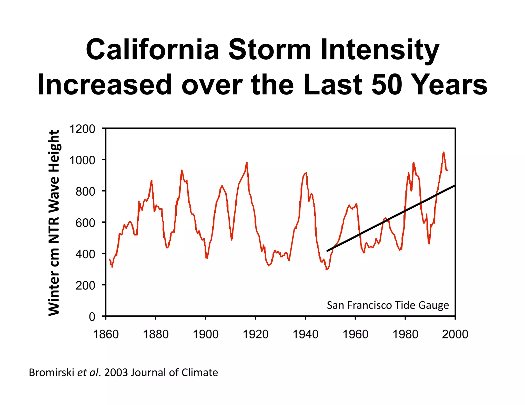 California Storm Intensity
 Increased over the Last 50 Years
                                1200
   1-)A$#&8B&]TO&1"G$&M$-79A&




                                1000

                                800

                                600

                                400

                                200
                                                                       5"%'S+"%.03.$'Z04)'N"O/)'
                                   0
                                    1860   1880   1900   1920   1940      1960      1980      2000


a+$@0+3?0'01#*'='CGGF']$O+%"&'$,'(&0@"*)'
 