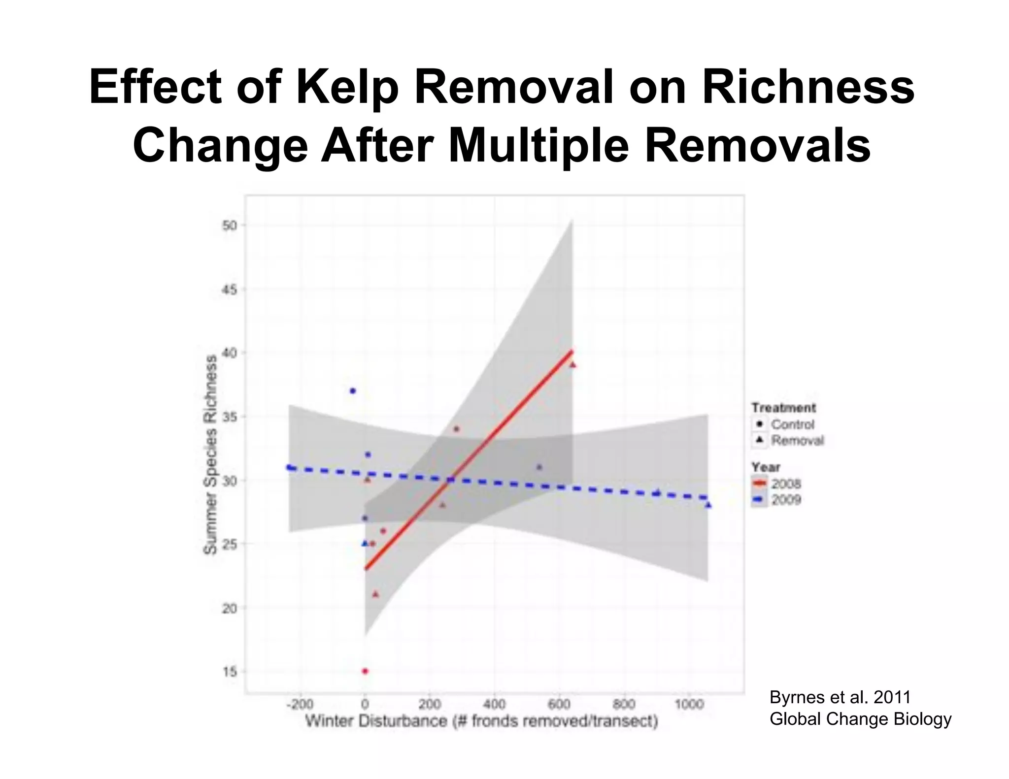 Effect of Kelp Removal on Richness
  Change After Multiple Removals




                           Byrnes et al. 2011
                           Global Change Biology
 