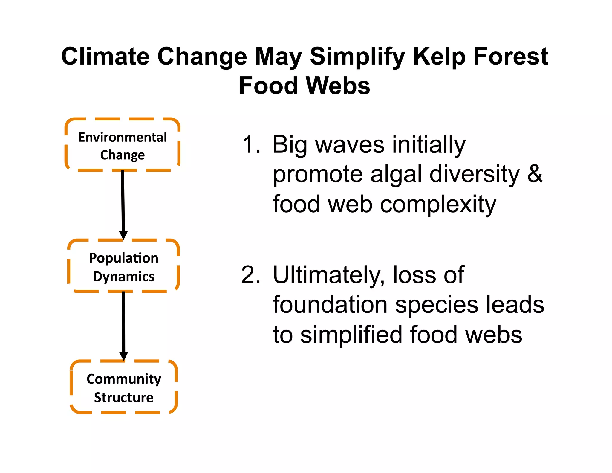 Climate Change May Simplify Kelp Forest
             Food Webs
 @)G-#.)B$)A"5&
    F9")7$&       1.  Big waves initially
                      promote algal diversity &
                      food web complexity

  H.ID5"E.)&&
  J()"B-8*&       2.  Ultimately, loss of
                      foundation species leads
                      to simplified food webs
  F.BBD)-A(&
   ,A#D8AD#$&
 