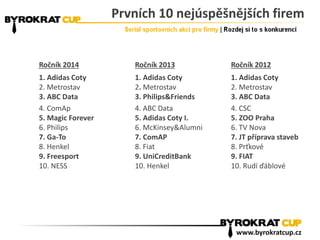 Prvních 10 nejúspěšnějších firem
Ročník 2014 Ročník 2013 Ročník 2012
1. Adidas Coty 1. Adidas Coty 1. Adidas Coty
2. Metrostav 2. Metrostav 2. Metrostav
3. ABC Data 3. Philips&Friends 3. ABC Data
4. ComAp 4. ABC Data 4. CSC
5. Magic Forever 5. Adidas Coty I. 5. ZOO Praha
6. Philips 6. McKinsey&Alumni 6. TV Nova
7. Ga-To 7. ComAP 7. JT příprava staveb
8. Henkel 8. Fiat 8. Prťkové
9. Freesport 9. UniCreditBank 9. FIAT
10. NESS 10. Henkel 10. Rudí ďáblové
www.byrokratcup.cz
 