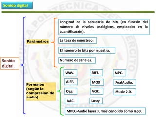 Sonido digital 
Sonido 
digital. 
Parámetros 
Longitud de la secuencia de bits (en función del 
número de niveles analógicos, empleados en la 
cuantificación). 
La tasa de muestreo. 
El número de bits por muestra. 
Número de canales. 
Formatos 
(según la 
compresión de 
audio). 
WAV. 
AIFF. 
Ogg 
AAC. 
RIFF. 
MOD 
VOC. 
Lossy 
MPC. 
RealAudio. 
Music 2.0. 
MPEG-Audio layer 3, más conocido como mp3. 
 