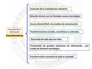 Sociedad De la
información
Características
Acceso directo/fácil a los medios de comunicación
Desarrollo de todo tipo de redes
Relación directa con las llamadas nuevas tecnologías
Transformaciones sociales, económicas y culturales.
Evolución de la sociedad pos-industrial.
Transmisión de grandes volúmenes de información , por
medio de distintas tecnologías.
Transformación constante de toda la sociedad.
 