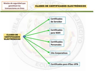 Niveles de seguridad que
garantizan las
transacciones en línea
CLASES DE CERTIFICADOS ELECTRÓNICOS
Certificados
de Servidor
Certificados
para WAP.
Certificados
Personales
CAs Corporativas
Certificados para IPSec-VPN
CLASES DE
CERTIFICADOS
ELECTRÓNICOS
 