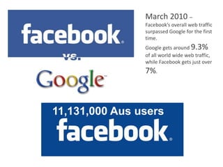 March 2010 –
                Facebook’s overall web traffic
                surpassed Google for the first
                time.
                Google gets around 9.3%
                of all world wide web traffic,
                while Facebook gets just over
                7%.



11,131,000 Aus users
 