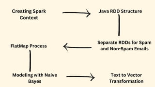 Creating Spark
Context
Java RDD Structure
Separate RDDs for Spam
and Non-Spam Emails
FlatMap Process
Text to Vector
Transformation
Modeling with Naive
Bayes
 
