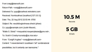 10.5 M
Records
5 GB
Emails
 