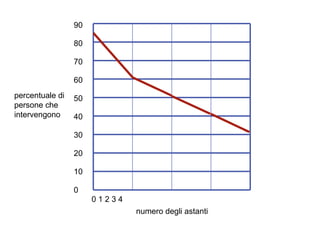 percentuale di persone che intervengono numero degli astanti 90 80 70 60 50 40 30 20 10 0 0 1 2 3 4 