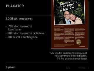 PL AK ATER

2.000 stk. produceret
•  792 distribueret til
kommuner
•  888 distribueret til biblioteker
•  80 bestilt efterfølgende

5% kender kampagnen fra plakat
hos kommune eller bibliotek.
7% fra praktiserende læge.

© 2013

PRÆSENTATION

28

 